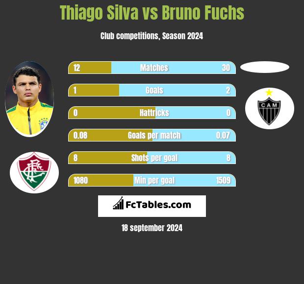 Thiago Silva vs Bruno Fuchs h2h player stats