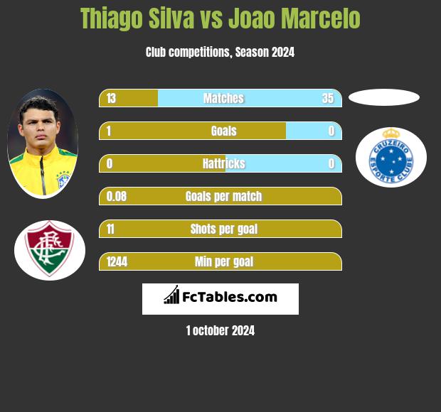 Thiago Silva vs Joao Marcelo h2h player stats