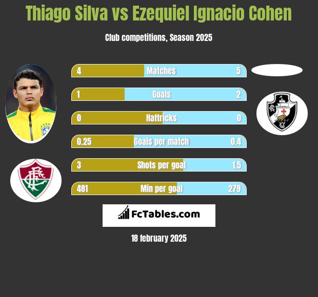 Thiago Silva vs Ezequiel Ignacio Cohen h2h player stats