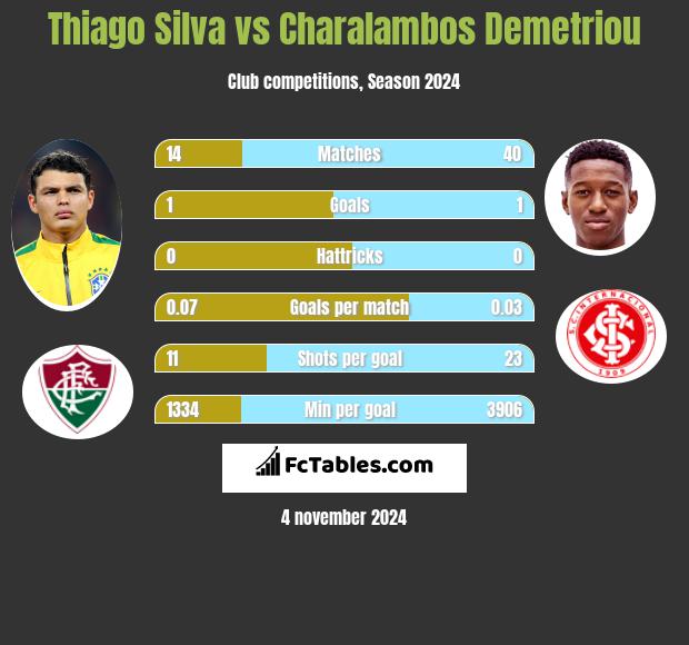 Thiago Silva vs Charalambos Demetriou h2h player stats