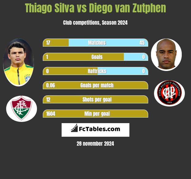 Thiago Silva vs Diego van Zutphen h2h player stats