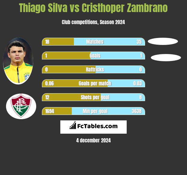 Thiago Silva vs Cristhoper Zambrano h2h player stats