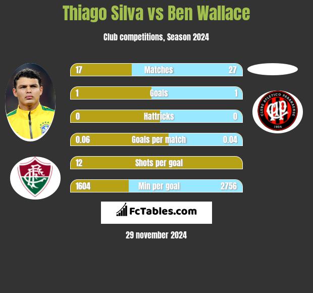 Thiago Silva vs Ben Wallace h2h player stats