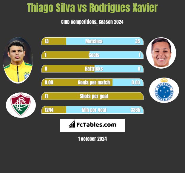 Thiago Silva vs Rodrigues Xavier h2h player stats