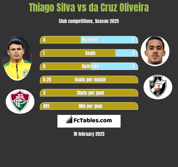 Thiago Silva vs da Cruz Oliveira h2h player stats