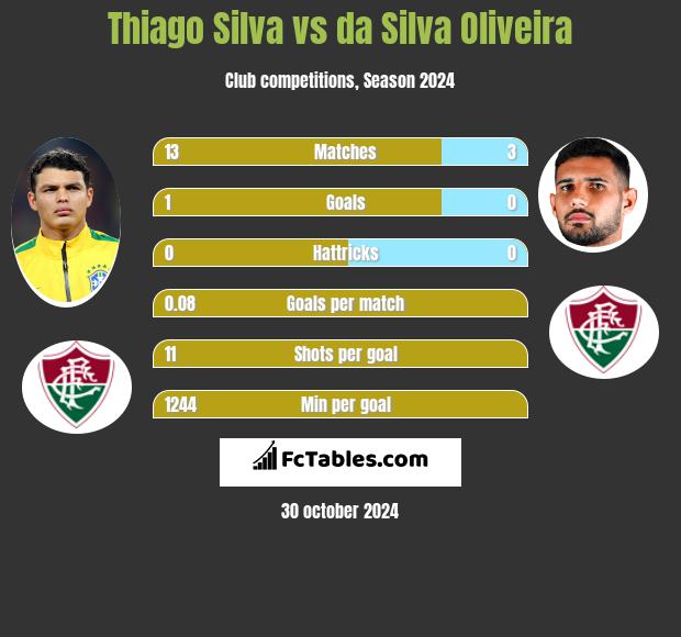 Thiago Silva vs da Silva Oliveira h2h player stats