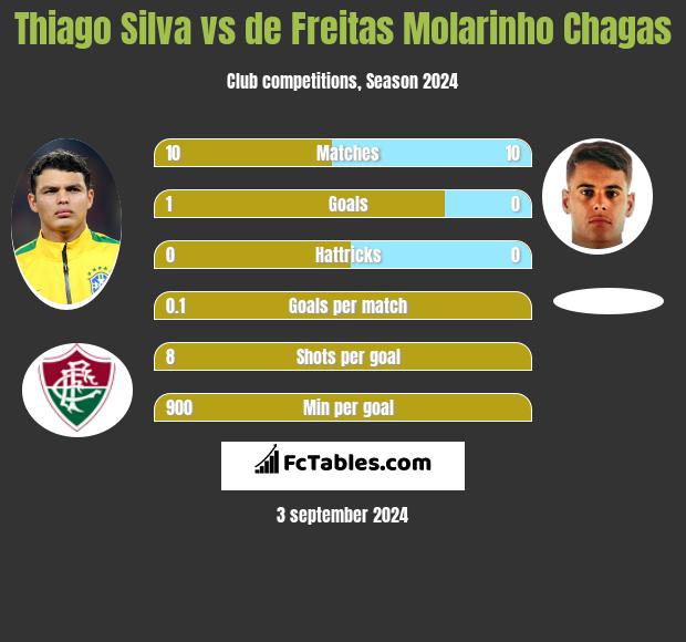 Thiago Silva vs de Freitas Molarinho Chagas h2h player stats