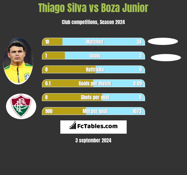 Thiago Silva vs Boza Junior h2h player stats