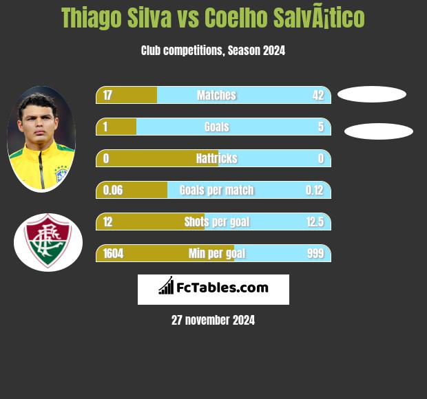 Thiago Silva vs Coelho SalvÃ¡tico h2h player stats