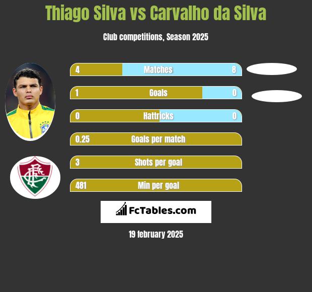 Thiago Silva vs Carvalho da Silva h2h player stats