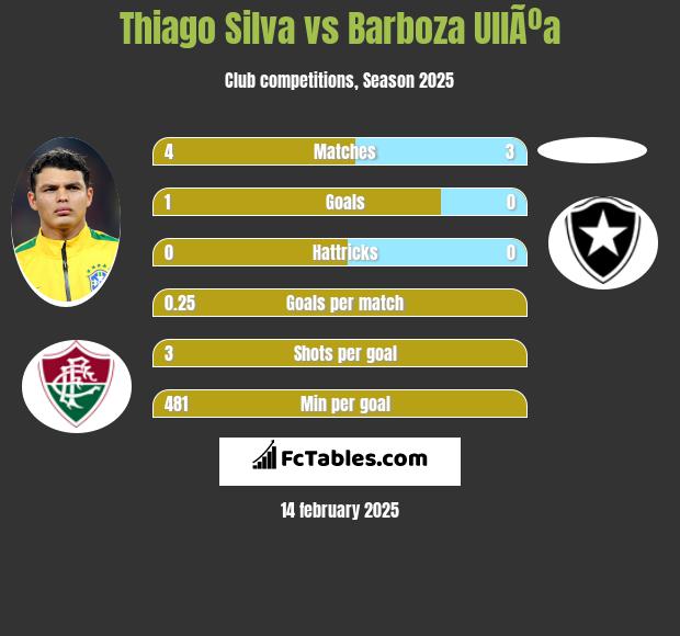 Thiago Silva vs Barboza UllÃºa h2h player stats