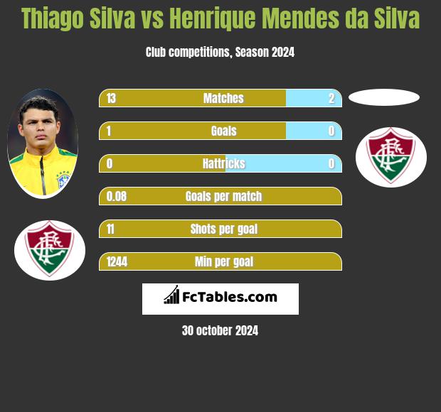 Thiago Silva vs Henrique Mendes da Silva h2h player stats