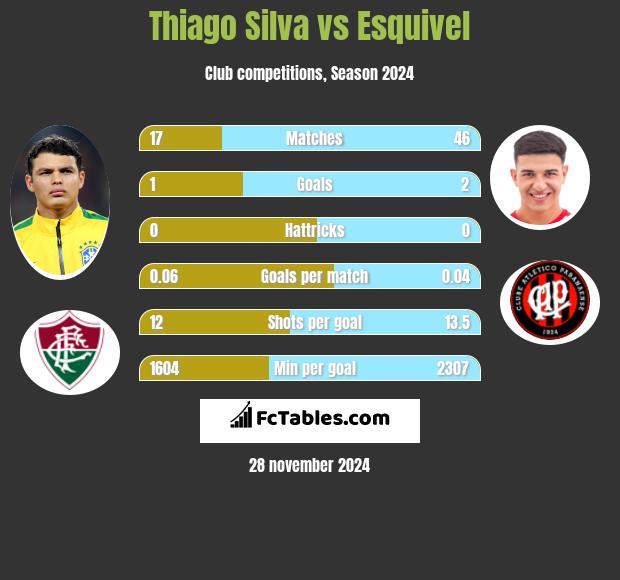 Thiago Silva vs Esquivel h2h player stats