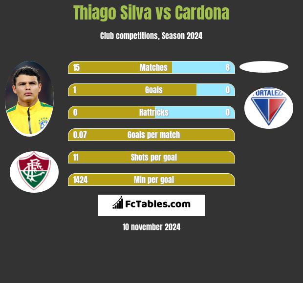 Thiago Silva vs Cardona h2h player stats