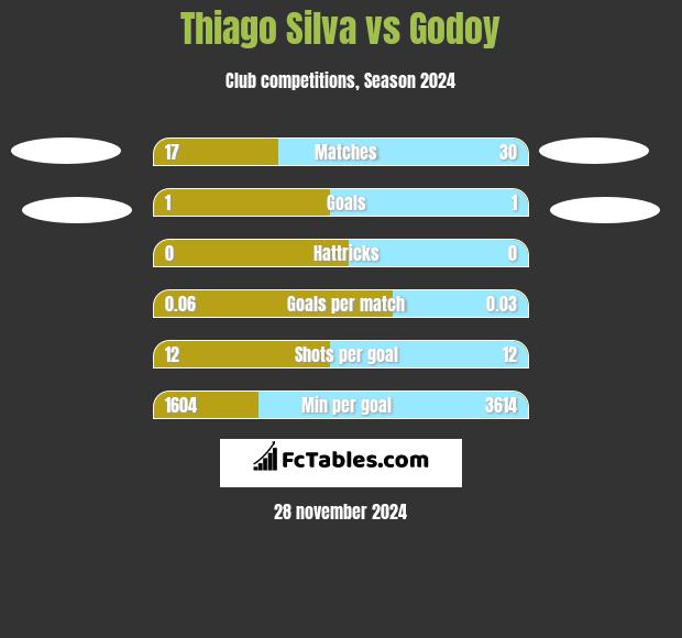 Thiago Silva vs Godoy h2h player stats