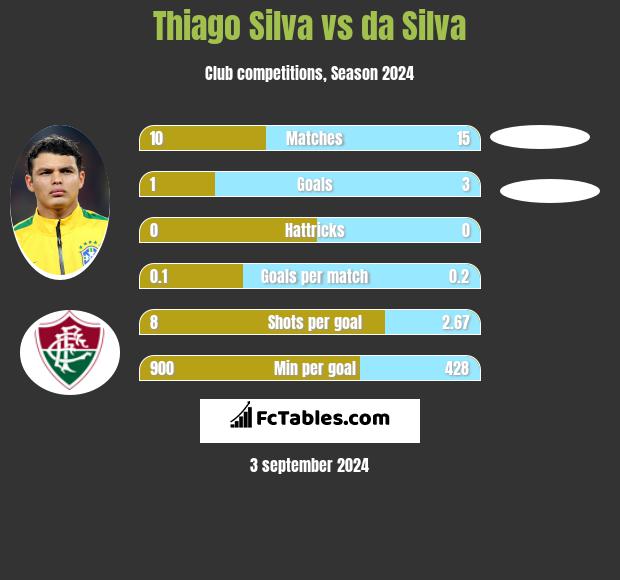 Thiago Silva vs da Silva h2h player stats