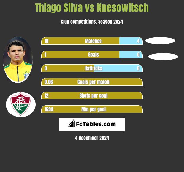 Thiago Silva vs Knesowitsch h2h player stats