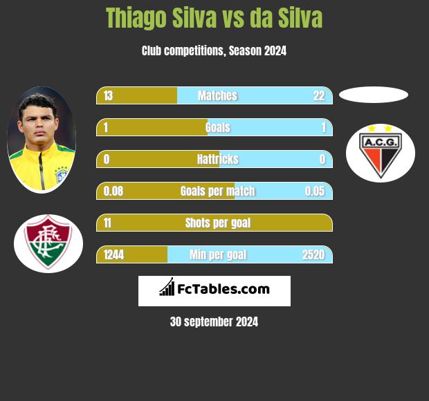 Thiago Silva vs da Silva h2h player stats