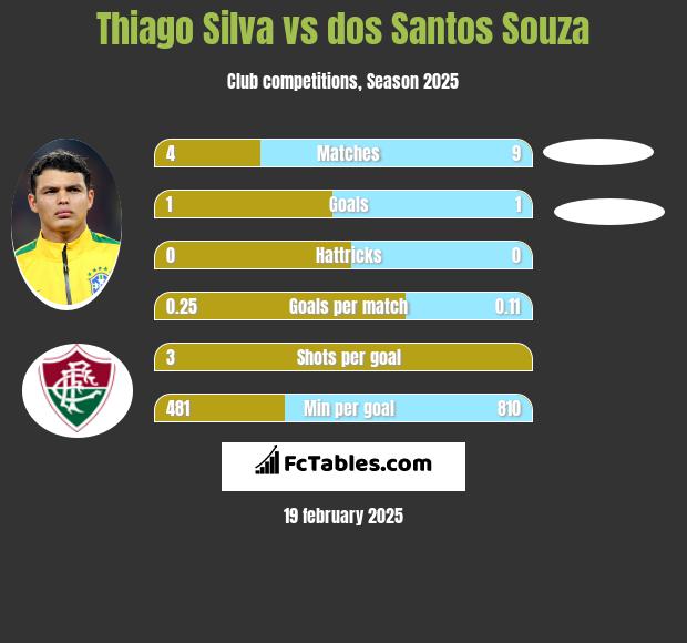 Thiago Silva vs dos Santos Souza h2h player stats