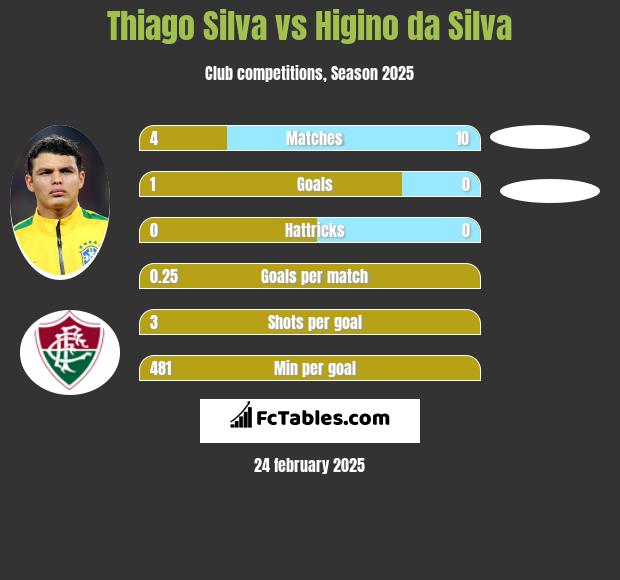 Thiago Silva vs Higino da Silva h2h player stats