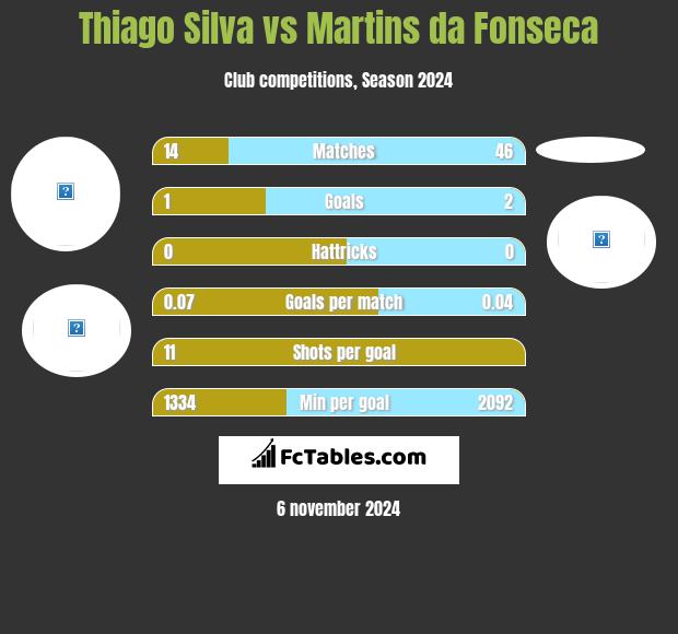 Thiago Silva vs Martins da Fonseca h2h player stats