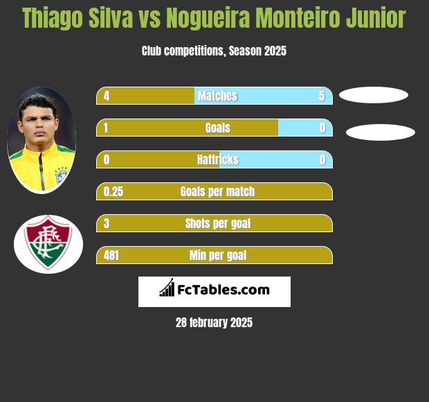 Thiago Silva vs Nogueira Monteiro Junior h2h player stats