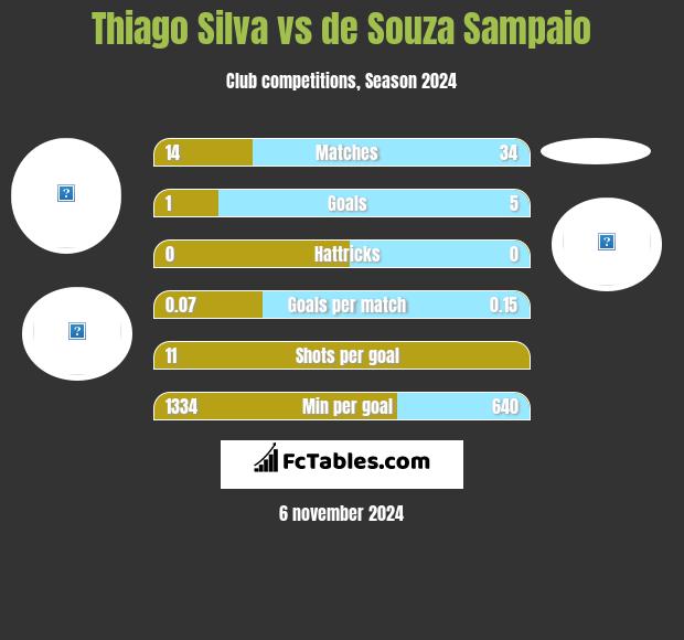 Thiago Silva vs de Souza Sampaio h2h player stats