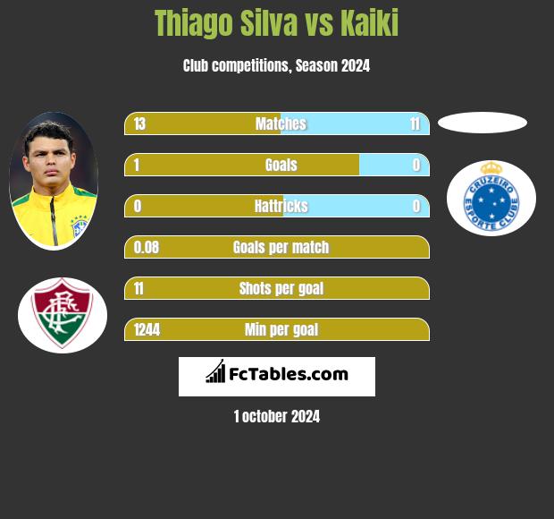 Thiago Silva vs Kaiki h2h player stats