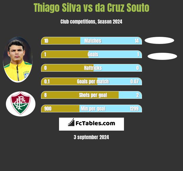 Thiago Silva vs da Cruz Souto h2h player stats