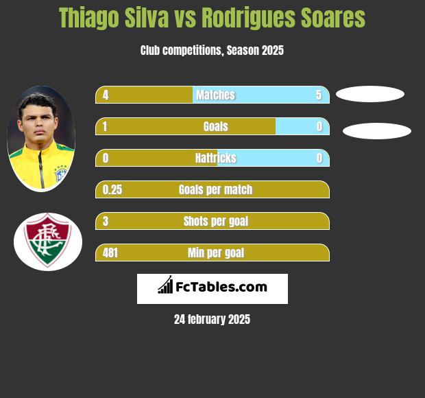 Thiago Silva vs Rodrigues Soares h2h player stats