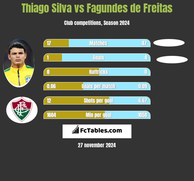 Thiago Silva vs Fagundes de Freitas h2h player stats