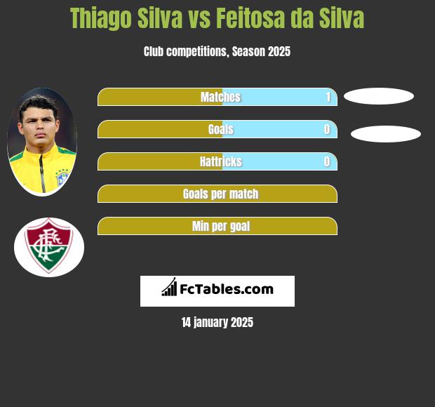 Thiago Silva vs Feitosa da Silva h2h player stats