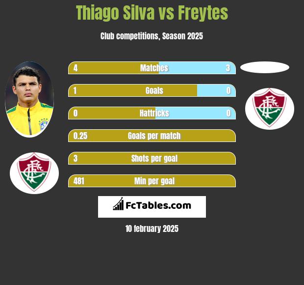 Thiago Silva vs Freytes h2h player stats