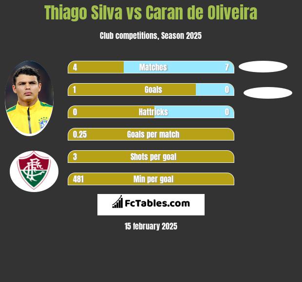 Thiago Silva vs Caran de Oliveira h2h player stats