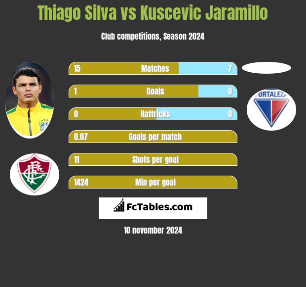 Thiago Silva vs Kuscevic Jaramillo h2h player stats