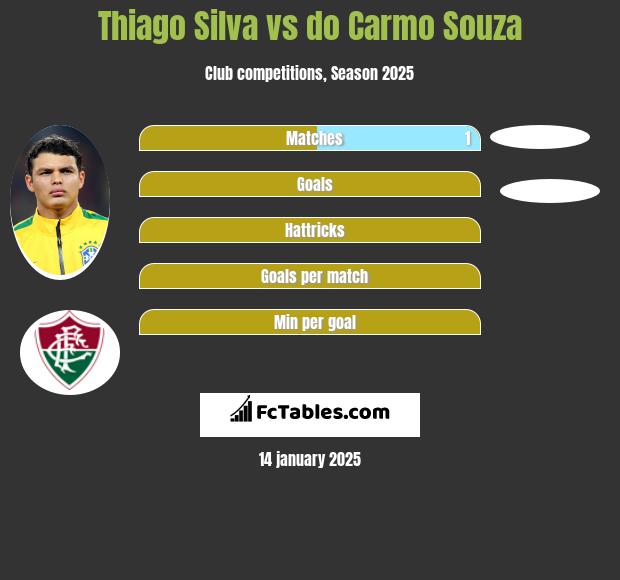 Thiago Silva vs do Carmo Souza h2h player stats