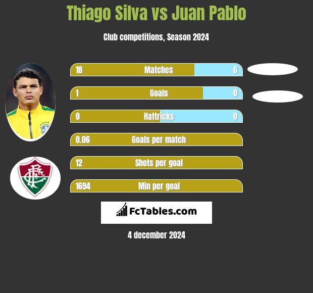 Thiago Silva vs Juan Pablo h2h player stats