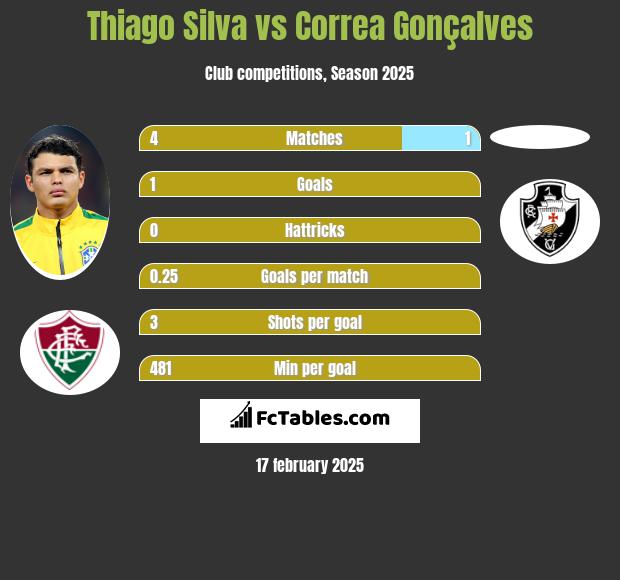 Thiago Silva vs Correa Gonçalves h2h player stats