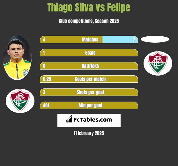 Thiago Silva vs Felipe h2h player stats