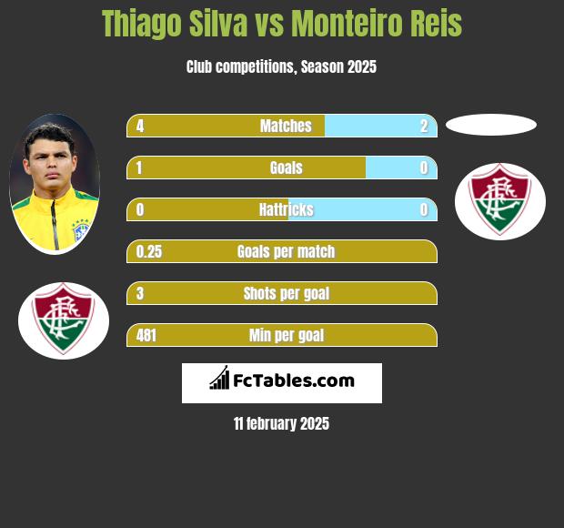 Thiago Silva vs Monteiro Reis h2h player stats