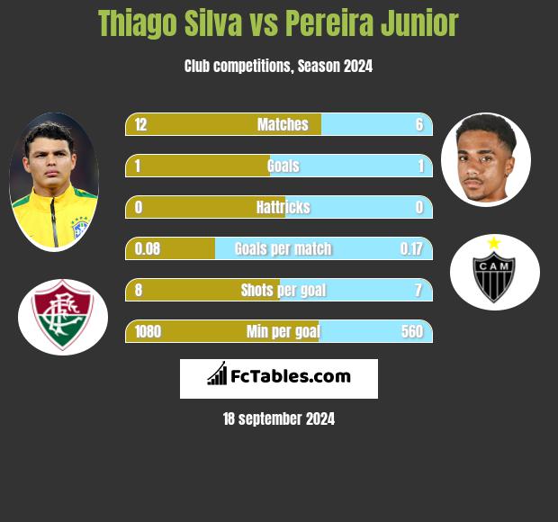 Thiago Silva vs Pereira Junior h2h player stats