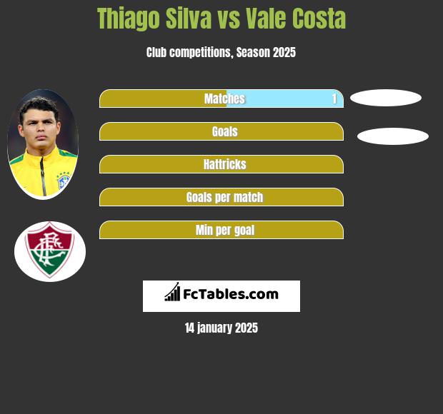 Thiago Silva vs Vale Costa h2h player stats