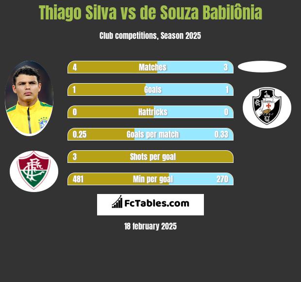 Thiago Silva vs de Souza Babilônia h2h player stats