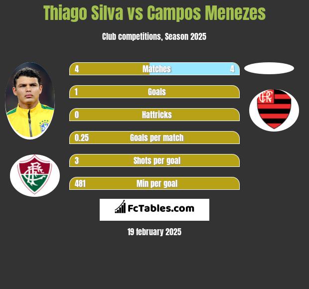 Thiago Silva vs Campos Menezes h2h player stats