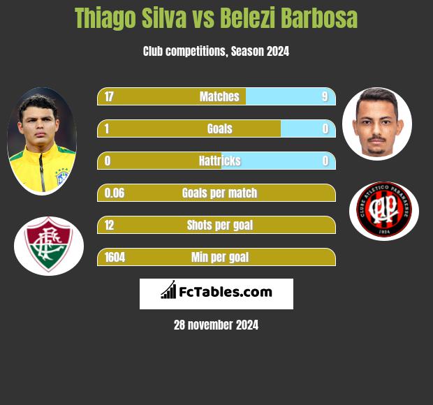 Thiago Silva vs Belezi Barbosa h2h player stats