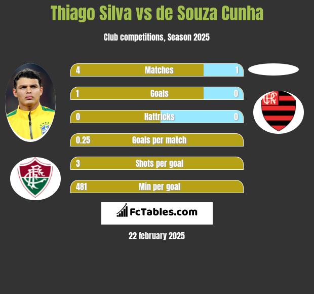 Thiago Silva vs de Souza Cunha h2h player stats