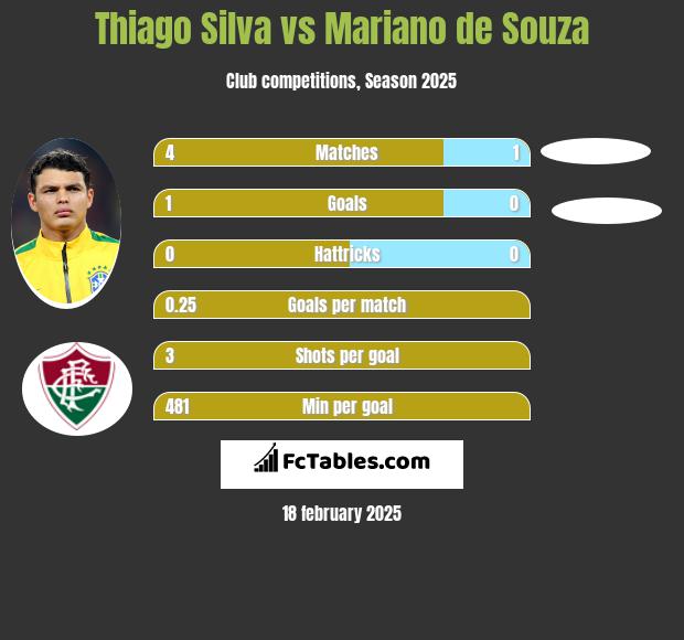 Thiago Silva vs Mariano de Souza h2h player stats