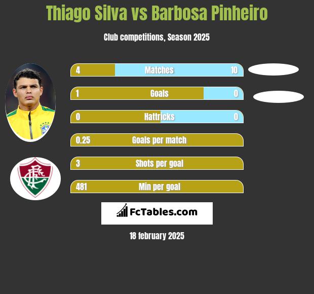 Thiago Silva vs Barbosa Pinheiro h2h player stats