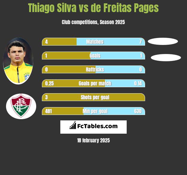 Thiago Silva vs de Freitas Pages h2h player stats