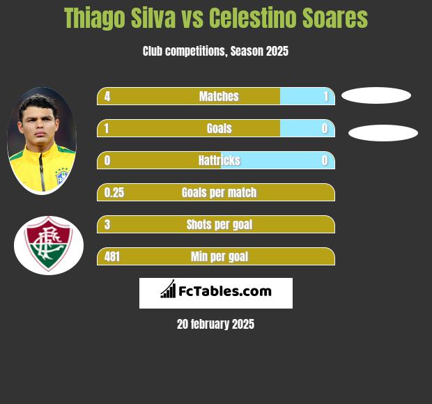 Thiago Silva vs Celestino Soares h2h player stats